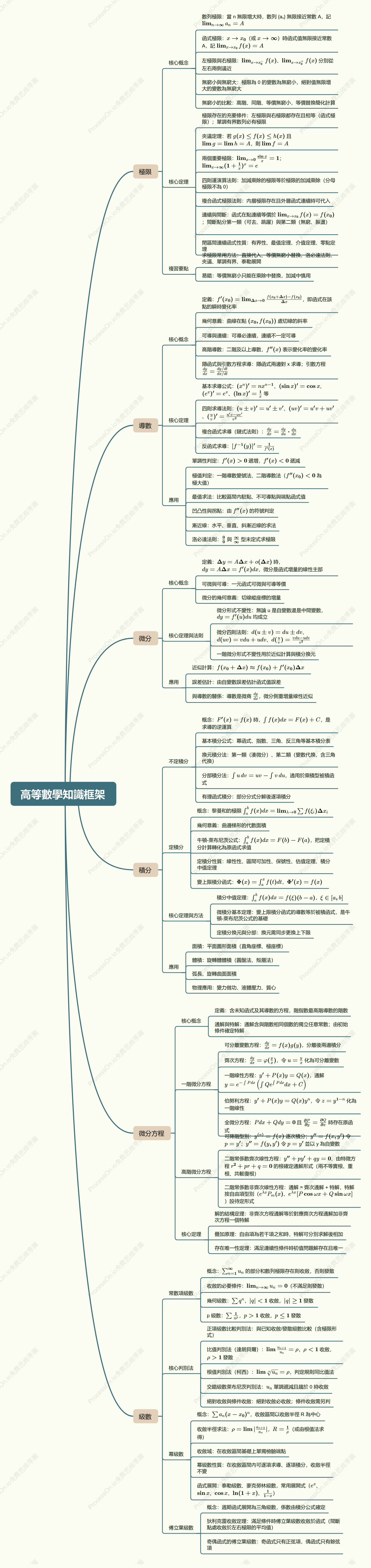 高等數學知識框架体中文