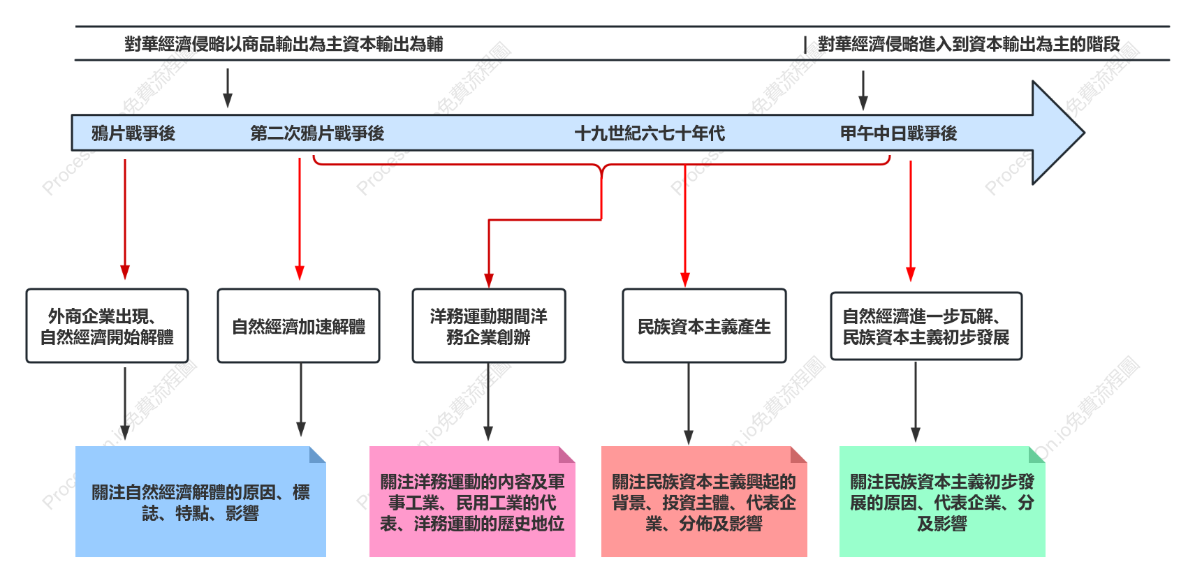 鴉片戰爭後中國經濟結構的變動