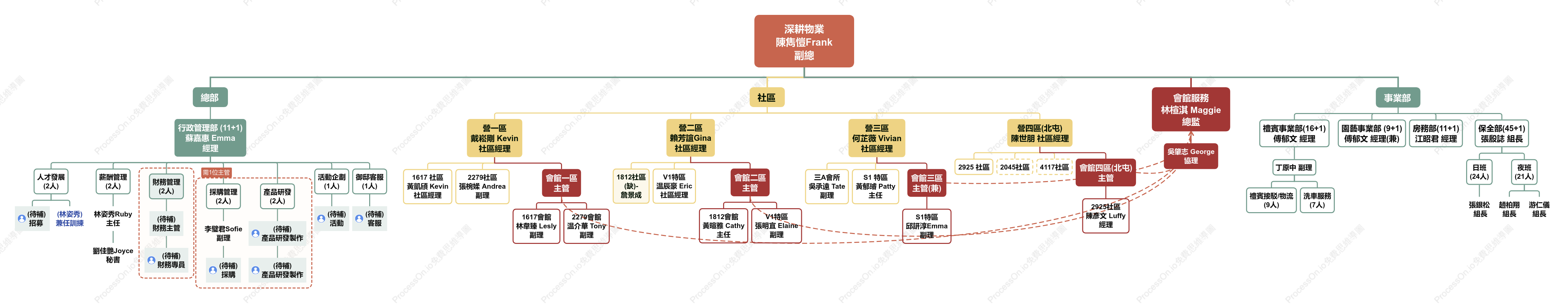 深耕組織圖