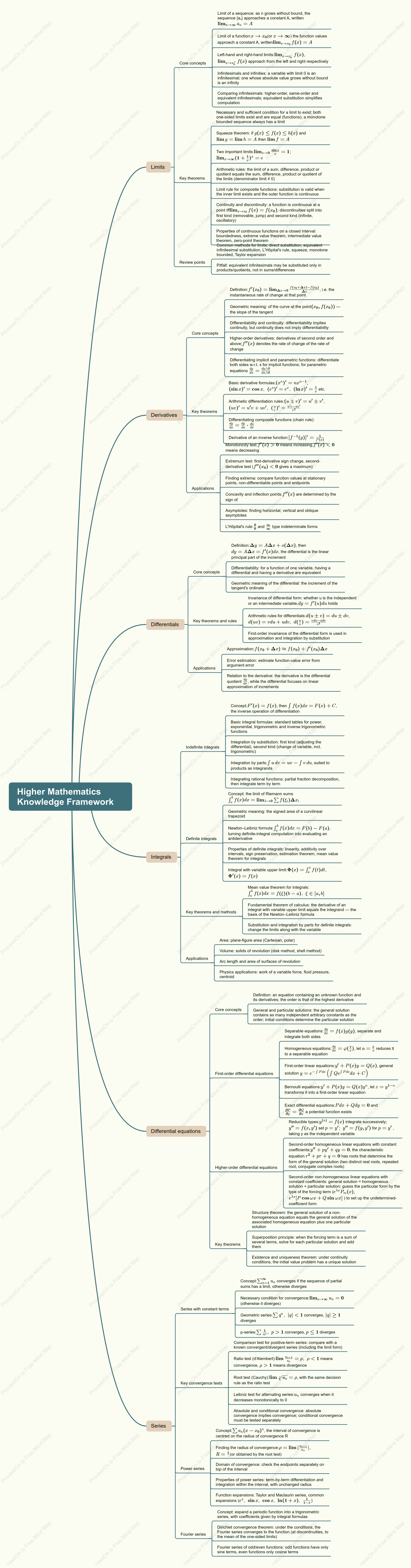 Higher Mathematics Knowledge Framework