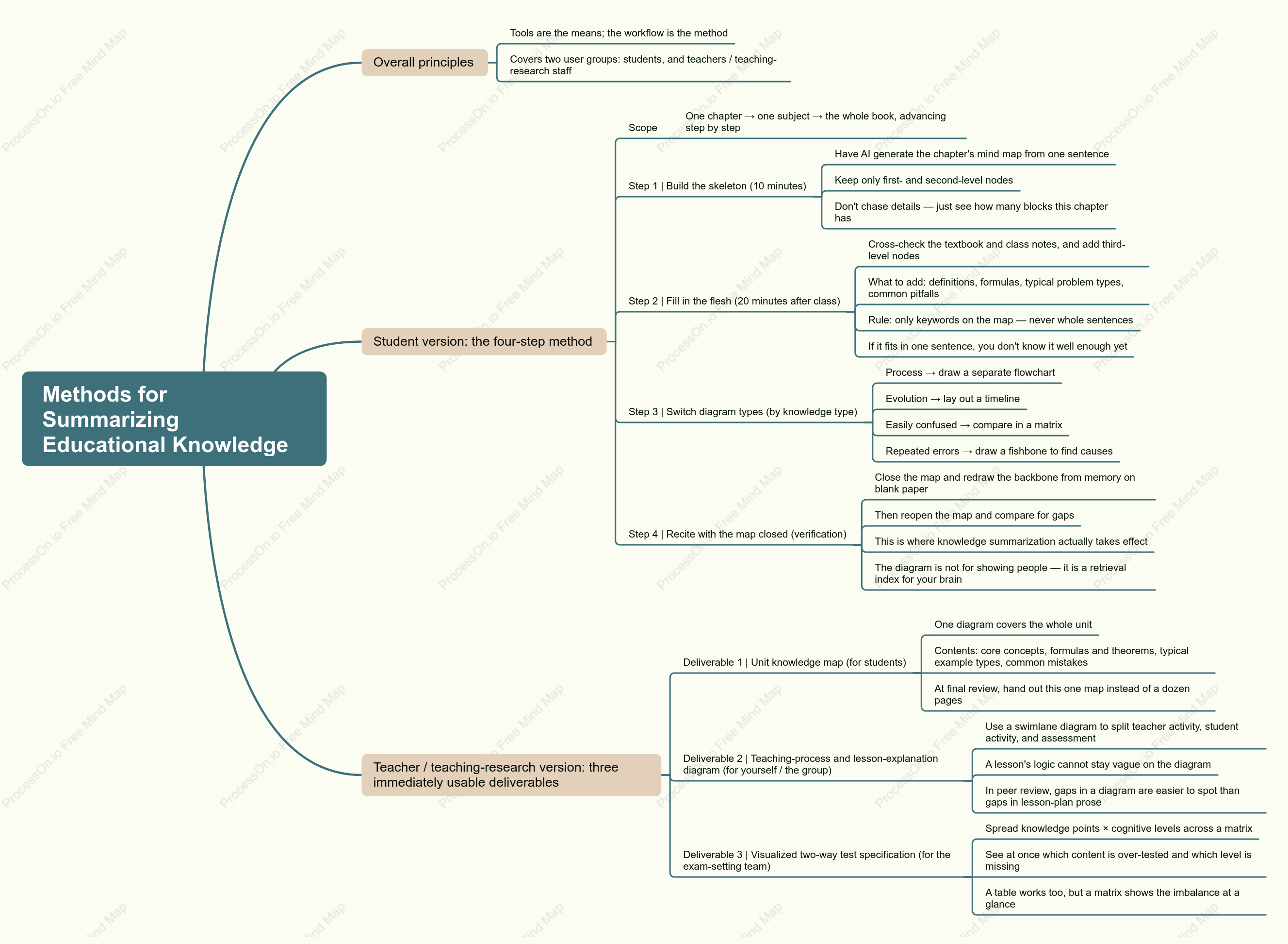 Methods for Summarizing Educational Knowledge