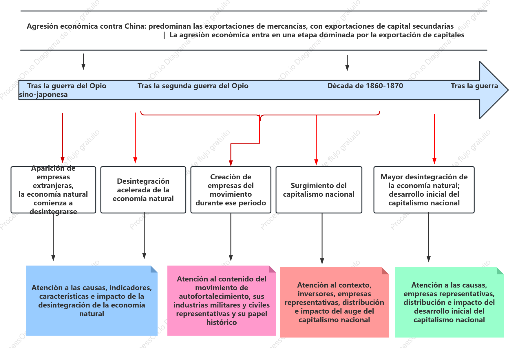 Las transformaciones de la estructura económica de China tras la Guerra del Opio