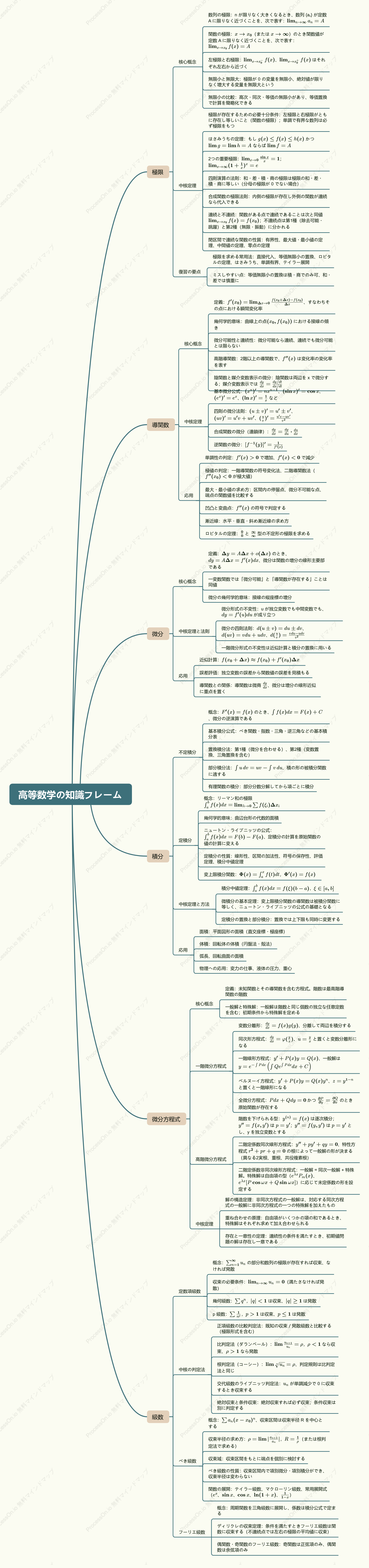 高等数学の知識フレーム