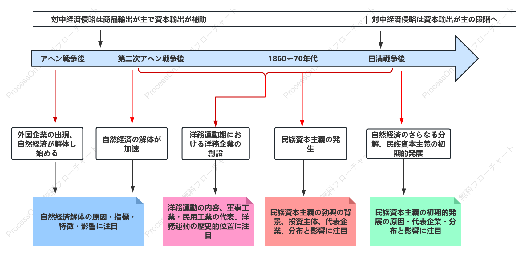 アヘン戦争後の中国経済構造の変動