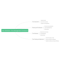 Team Members, Time Management Framework Mindmap Template_ProcessOn