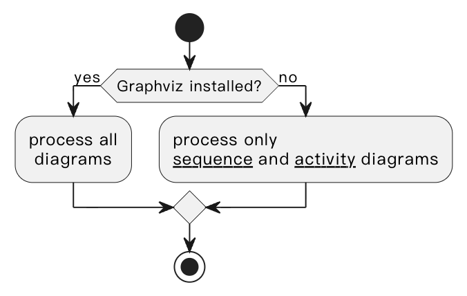 Activity diagram